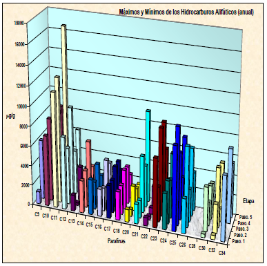 M&aacute;ximos y m&iacute;nimos de hidrocarburos alif&aacute;ticos (anual).