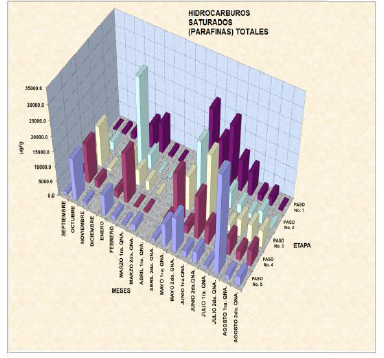 Hidrocarburos saturados (parafinas) Totales.