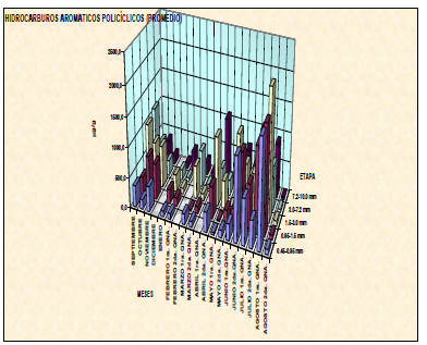 Hidrocarburos arom&aacute;ticos poli c&iacute;clicos (promedio).