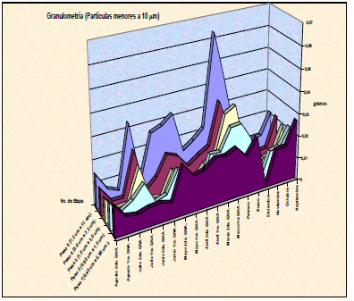Granulometr&iacute;a (part&iacute;culas menores a 10 Mm).