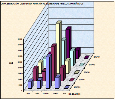 Concentraci&oacute;n de HAPs en funci&oacute;n al n&uacute;mero de anillos arom&aacute;ticos.