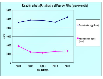 Relaci&oacute;n entre Parafinas y el peso del filtro (granulometr&iacute;a).
