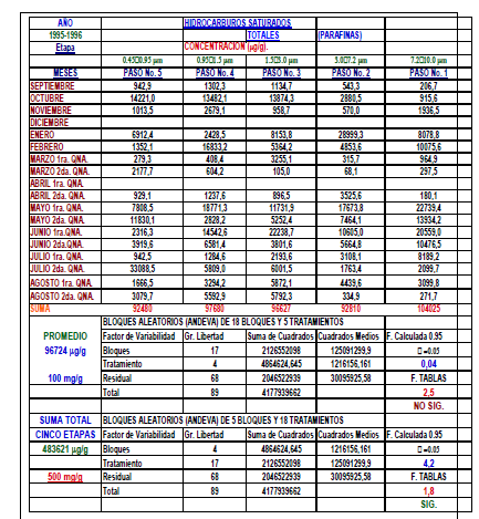 concentraci&oacute;n de hidrocarburos saturados