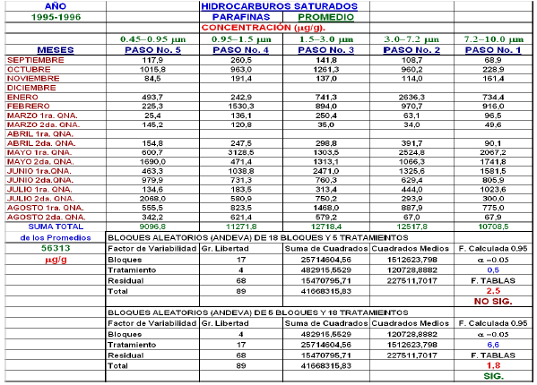 Concentraci&oacute;n de parafinas.