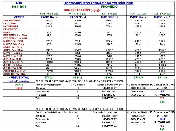 Concentraci&oacute;n de hidrocarburos arom&aacute;ticos polic&iacute;clicos.