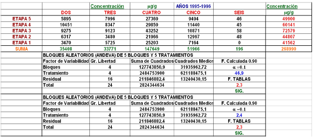 Concentraciones por etapa por a&ntilde;o.