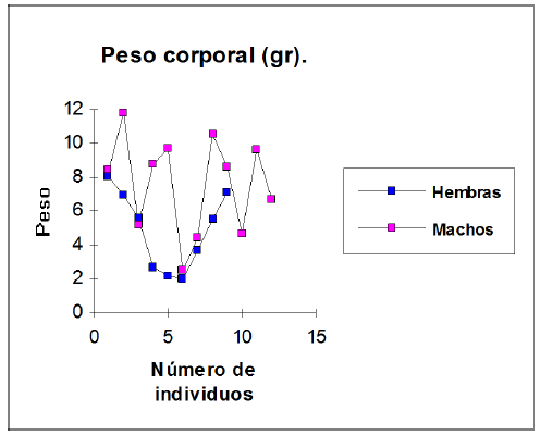 Peso corporal de los organismos (Hembras y machos).