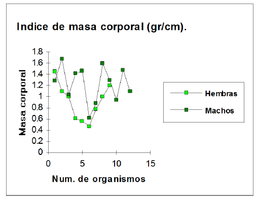 Masa corporal de los organismos y colectados con respecto al sexo.