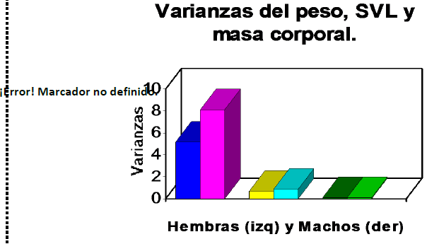 Varianzas en los datos del peso, SVL masa corporal de hembras y machos colectados.