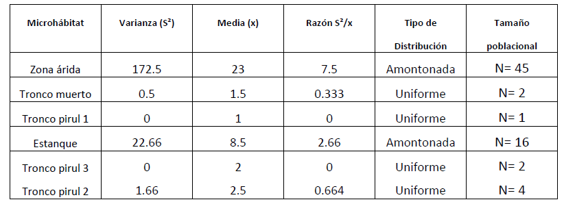 Raz&oacute;n varianza/media (S&sup2;/x), tipo de distribuci&oacute;n y tama&ntilde;o poblacional en cada uno de los microh&aacute;bitats de los organismos observados.