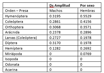 Ordenes-presa utilizados por machos y
hembras de S. internasalis.