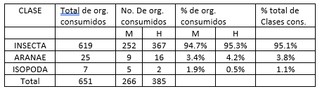 Porcentajes
de las Clases – Presa consumidas por S. internasalis.