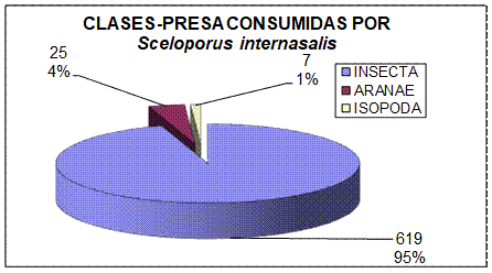 Porcentaje
Total de Clases – Presa consumidas por Sceloporus
internasalis, con su respectivo porcentaje de importancia encontrados en
los contenidos estomacales.
