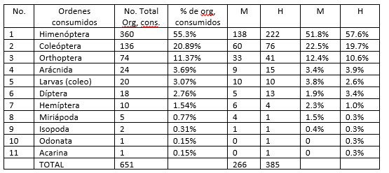 Frecuencia
de aparición de Ordenes – Presa en los contenidos, así como su porcentaje, en ambos
sexos.