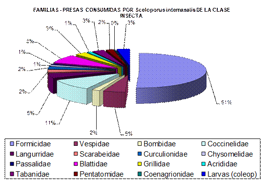 Porcentaje Total
de las familias–presas
consumidas por S. internasalis,
pertenecientes a la clase Insecta.