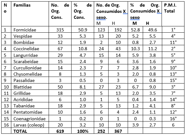 Familias–presas
consumidas por sexo y su % de importancia en la dieta de Sceloporus internasalis.