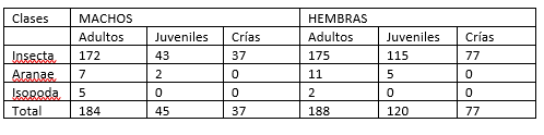 Frecuencia
de presas consumidos por S. internasalis por sexo y edad.