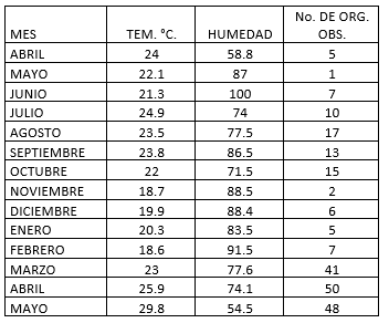 Frecuencia de aparición de S. internasalis por mes en relación a la
temperatura y humedad.