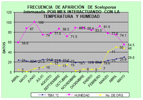 Frecuencia
de aparición de S. internasalis
relacionada con la temperatura y humedad.
