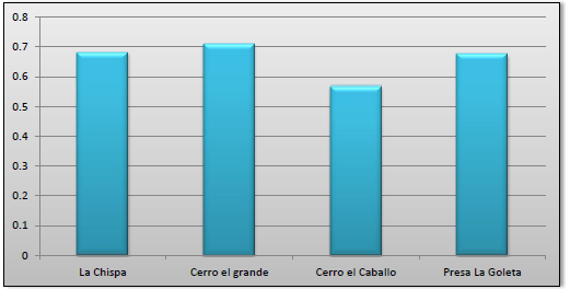 Diversidad α por zonas.