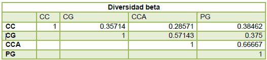 Similitud entre las 4 zonas
de acuerdo al &iacute;ndice de Jaccard.