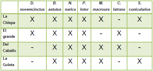  Especies presentes en la
Ca&ntilde;ada La Chispa, Cerro el Grande, Cerro del Caballo y Presa La Goleta (X =
Especie presente).