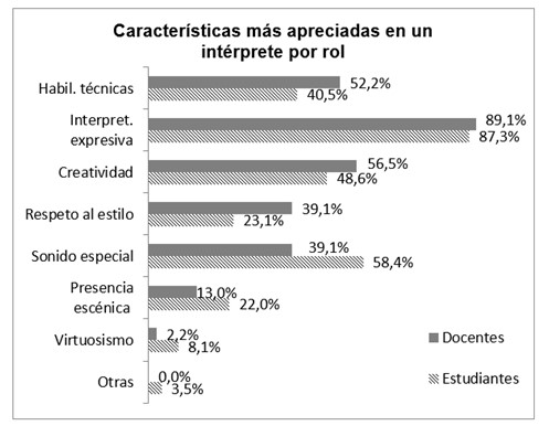 Caractersticas ms apreciadas en un intrprete segn el rol de docente o estudiante.