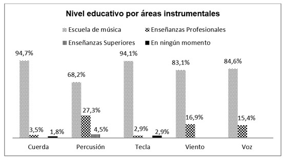Nivel educativo de inicio del estudio de la expresividad por reas instrumentales.