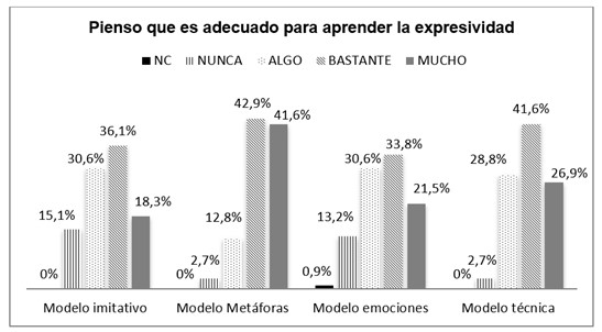 Estrategias adecuadas para aprender la expresividad.