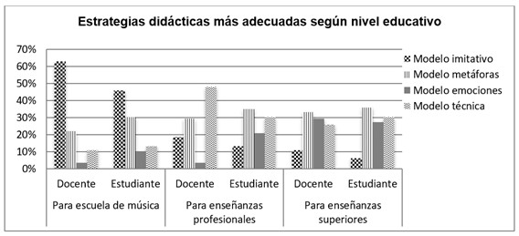 Estrategias ms adecuadas segn nivel educativo.