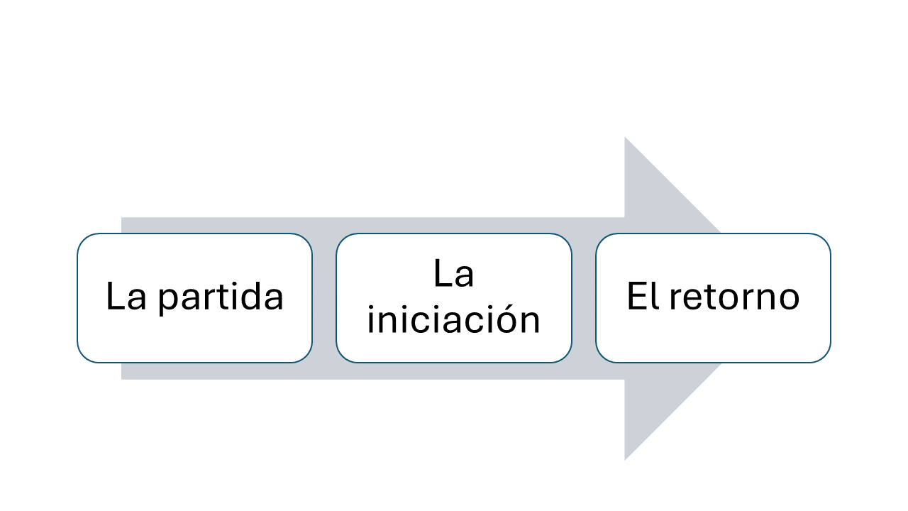 Principales fases del periplo del h�roe