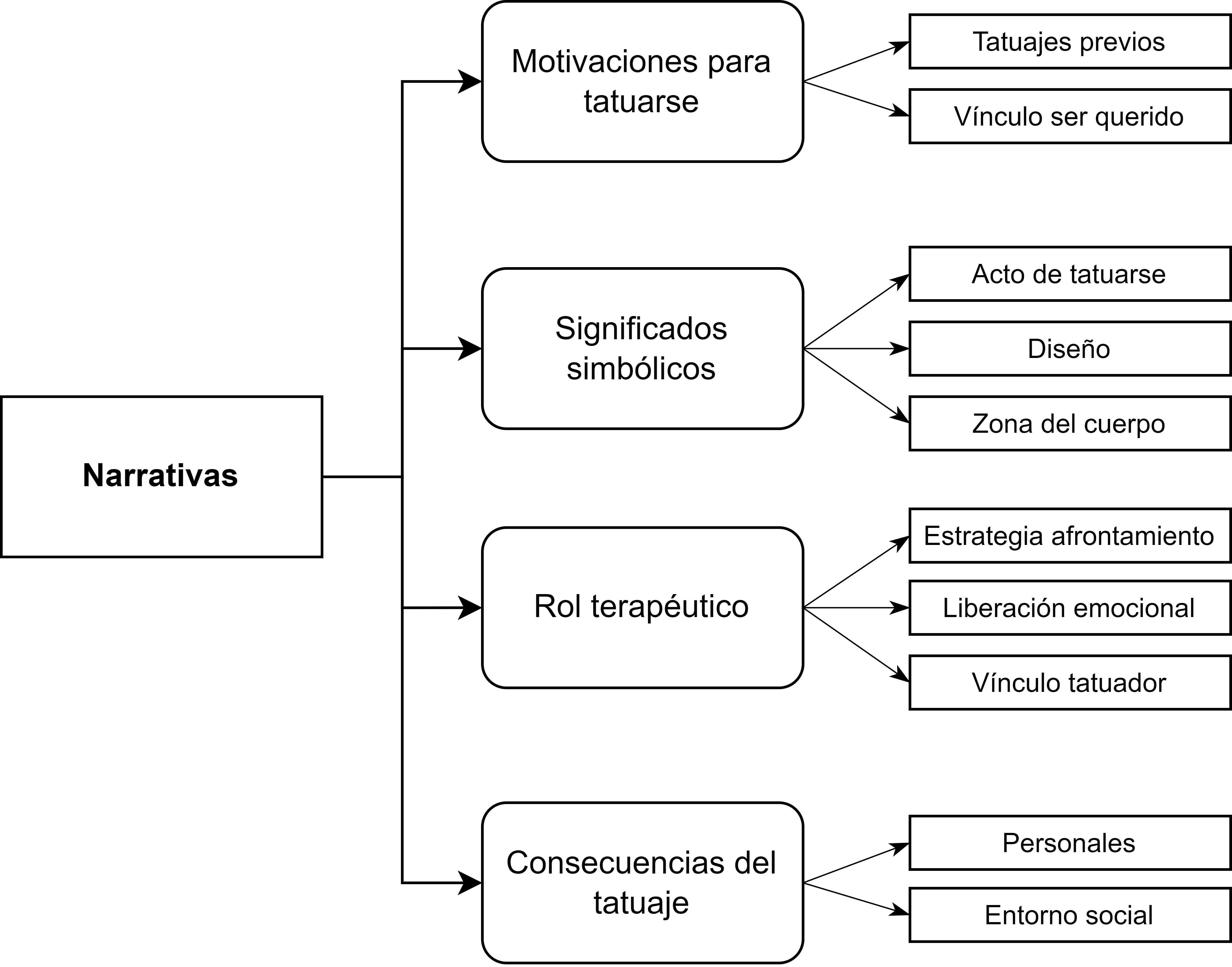 Categor�as y subcategor�as de an�lisis