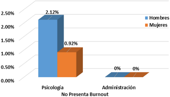 De acuerdo al sexo no se presentó Burnout Estudiantil en alumnos de Lic. en Psicología y Lic. en Administración.