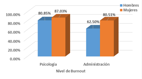 De acuerdo al sexo Nivel Leve de Burnout Estudiantil en alumnos de Lic. en Psicología y Lic. en Administración.