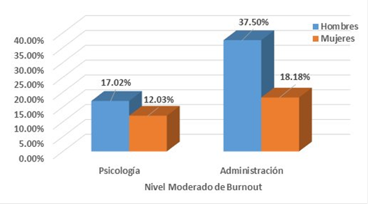De acuerdo al sexo Nivel Leve de Burnout Estudiantil en alumnos de Lic. en Psicología y Lic. en Administración.