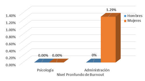 De acuerdo al sexo Nivel Leve de Burnout Estudiantil en alumnos de Lic. en Psicología y Lic. en Administración.
