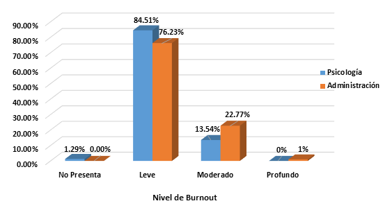 Con población general en cada carrera, los Niveles de Burnout Estudiantil en alumnos de Lic. en Psicología y Lic. en Administración.