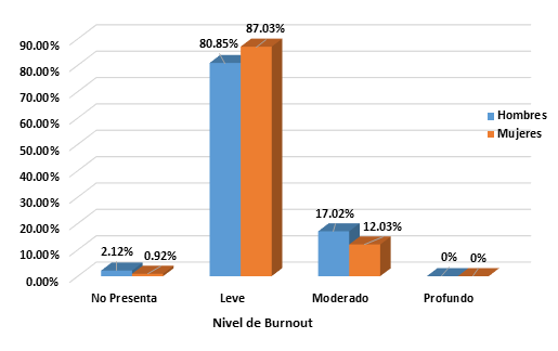 De acuerdo al sexo Niveles de Burnout Estudiantil en alumnos de Lic. en Psicología de la Universidad Veracruzana.