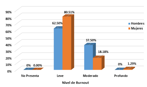 De acuerdo al sexo Niveles de Burnout Estudiantil en alumnos de Lic. en Administración del Instituto Tecnológico de Veracruz.