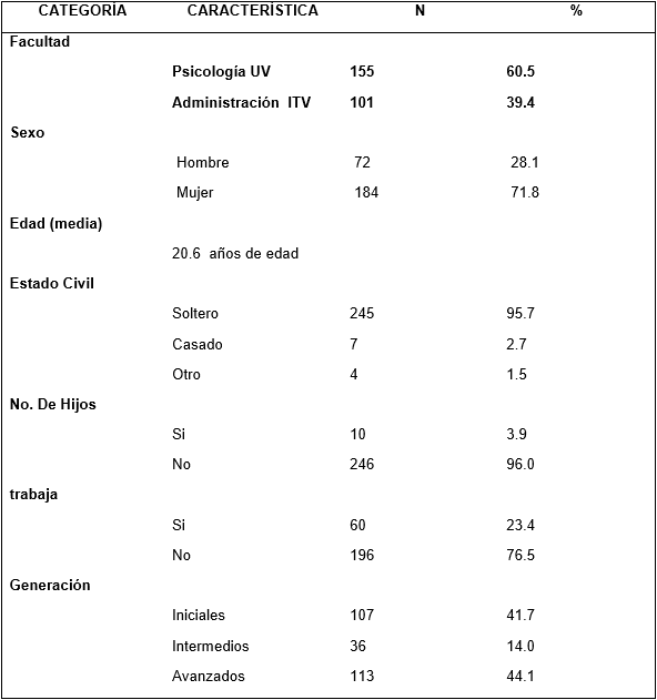 Características sociodemográficas de los estudiantes participantes.