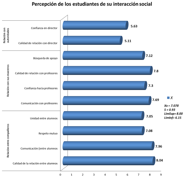 Percepción de los estudiantes en cuanto a su interacción social en la escuela.