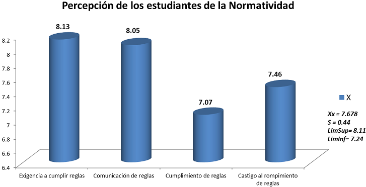 Percepción de los estudiantes en cuanto a la normatividad.