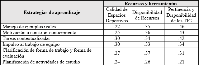 Valores correlacionales de “Las herramientas y recursos y las estrategias de aprendizaje.