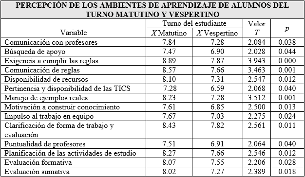 .Comparaciones de ambientes de aprendizaje por turno.