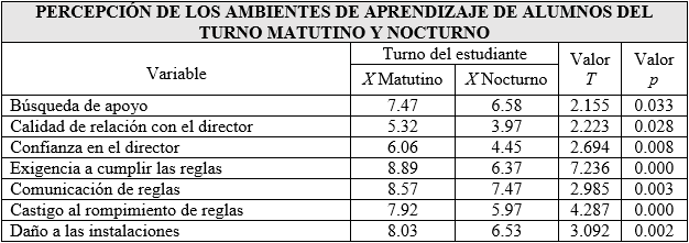 Comparaciones de ambiente de aprendizaje por turno.