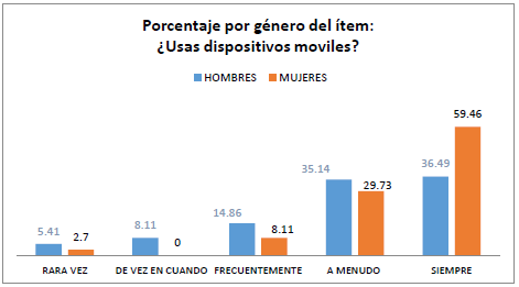 Porcentaje por genero del &iacute;tem &iquest;Usas dispositivo m&oacute;vil?