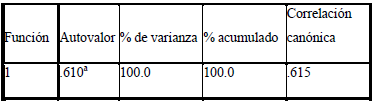 Autovalores y porcentaje de varianza.;