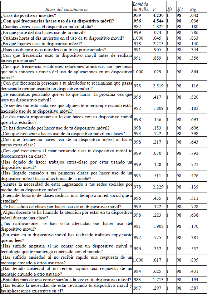 An&aacute;lisis de varianza y Prueba de igualdad de medias de grupos.