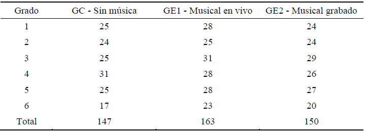 Distribución de sujetos por grado y tipo de cuento.