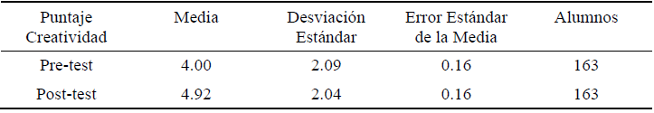 Puntaje de creatividad, todos los grupos experimental 1, pre-test y post-test.